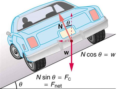 Force Diagram For A Car On A Curved Road