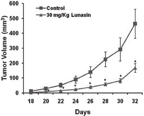 Lunasin Reduces Nsclc Tumor Growth In Vivo Mouse Xenografts Using