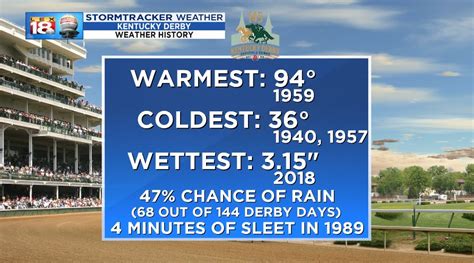 Kentucky Oaks And Derby Weather History