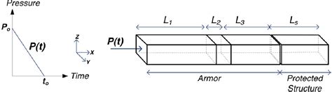 Figure 1 from Design of armor for protection against blast and impact | Semantic Scholar