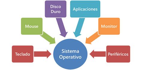 Sistemas Operativos Sistemas Operativos