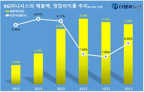 Kg이니시스 2q 매출액 3206억전년동기比 16↑