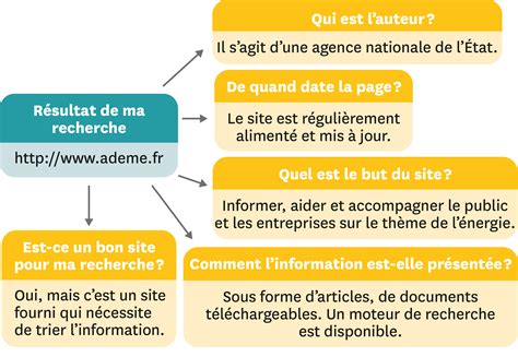 Rechercher des informations avec un outil numérique Lelivrescolaire fr