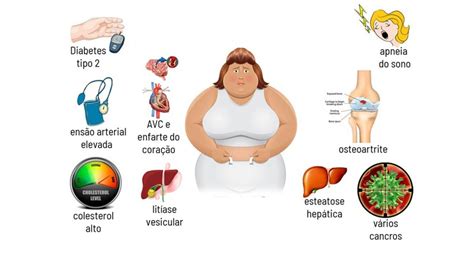 A Obesidade Está Relacionada A Que Tipo De Doença - Doenças associadas à obesidade
