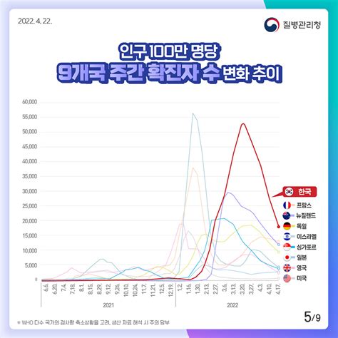 코로나19 「해외 주요 국가 방역 현황 통계417기준」 카드뉴스 홍보자료 알림·자료 질병관리청