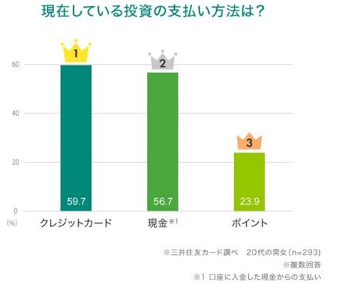 20代の約3割が投資をしている？ Money Zone マネーゾーン