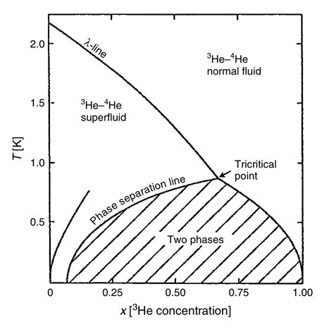 Phase Diagram Of Helium