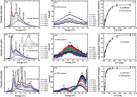 A Tdpl Spectra Of The Vertically Aligned Zno Nanorods Grown By Download Scientific Diagram