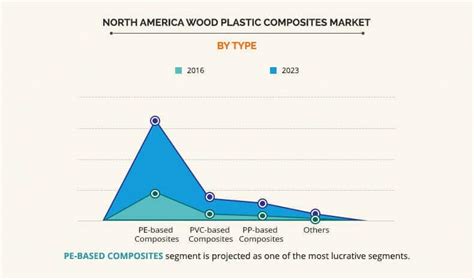 North America Wood Plastic Composites Market Size And Share