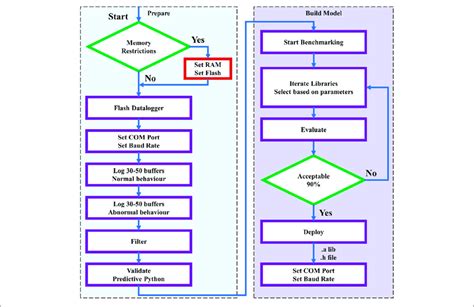 | Flow chart for implementation of an AI-based model with NanoEdge AI ...