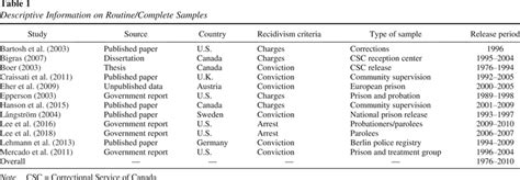 Updated 5 Year And New 10 Year Sexual Recidivism Rate Norms For Static