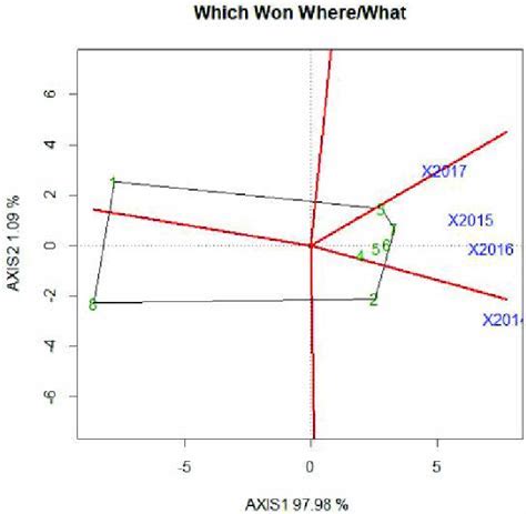 Polygon Views Of The GGE Biplot Based On Symmetrical Scaling For The