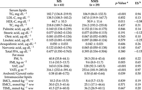 Results Of Serum Lipids Body Fat Depots And Intramuscular Lipids