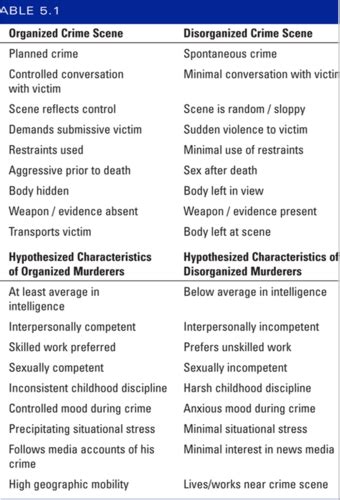 Chapter Criminal Profiling Flashcards Quizlet
