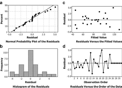 Residual Graphs A Normal Probability Plot For Residuals B Histograms