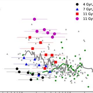 Dynamical Mass To Light Ratio V Band As A Function Of The Number Of