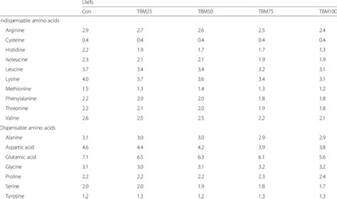 Amino Acids Compositions Dm Of Experimental Diets Download Table