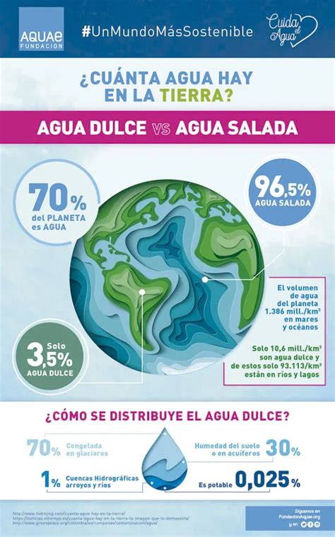 Cuánta agua hay en la tierra Y cuánta es apta para el consumo