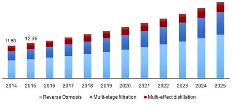 Global Water Desalination Market Size Analysis Growth Report 2025