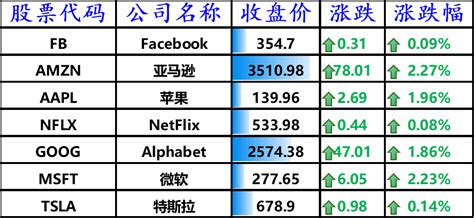 股讯 纳指再创新高 理想交付量超越小鹏成新科榜眼