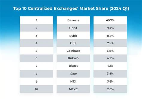 Centralized Crypto Exchange Development Top Tips For