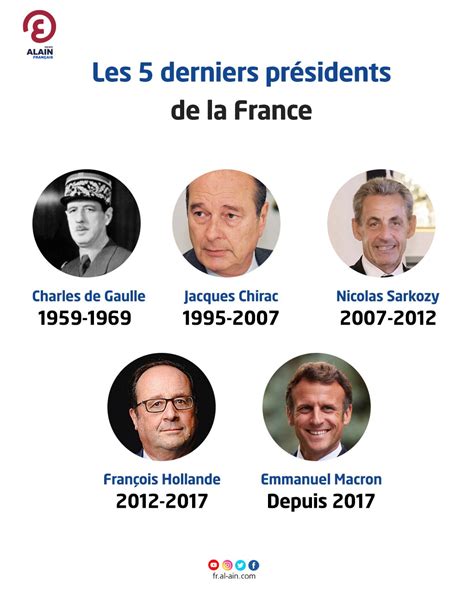 Les 5 derniers présidents de la France