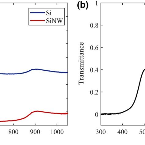 A Optical Reflectance Of The Planar Si And Bare Sinw B Transmittance