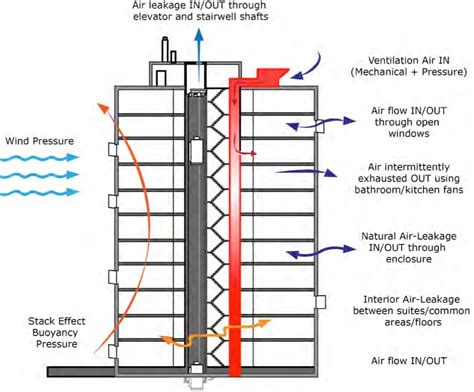 What Is Building Services In Tall Building ⋆ Archi Monarch