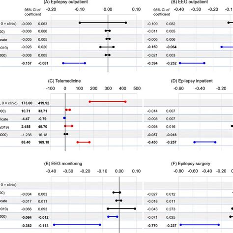 Results Of Linear Mixed‐model Analysis For Each Outcome And Graphical