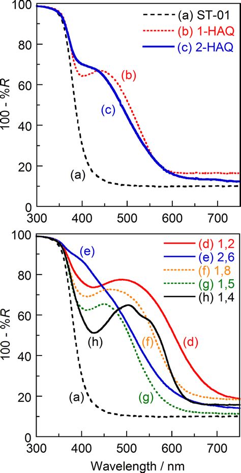 Diffuse Reflectance Uvvisible Spectra Of A Tio B Haq Tio C