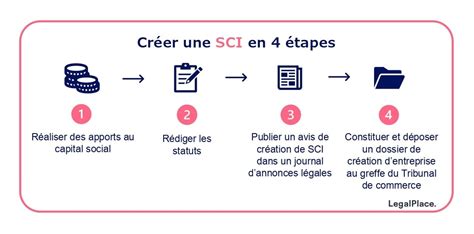 La SCI Société Civile Immobilière pourquoi c est le bon plan