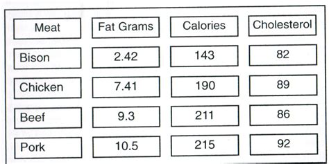 Buffalo+nutrition+chart1 - The Culinary Cellar