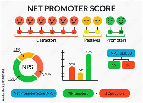 Net Promoter Score Infographic With Detractors Passives And Promoters Icons And Charts Set Of