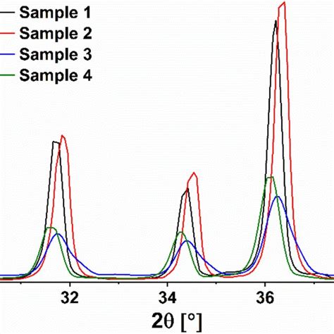 Magnification Of Xrd Powder Patterns Of Bare And Coated Zno Nps Download Scientific Diagram