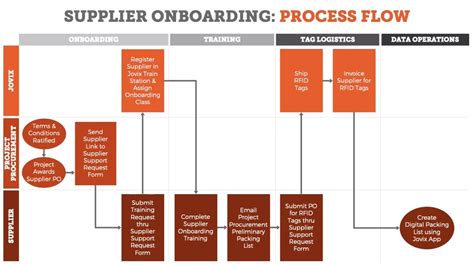 Supplier Onboarding Process Template