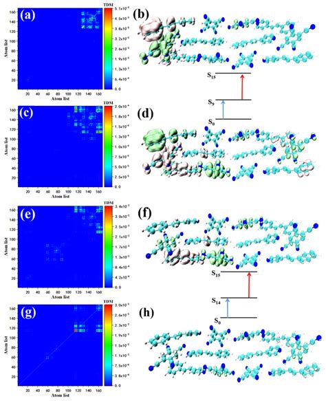 The Two Photon Transition Tdm And Electronhole Pair Density Of Stc At