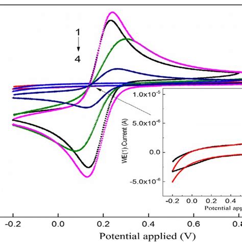 Cyclic Voltammograms Of Different Electrodes Recorded In Download