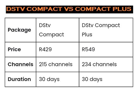 Dstv Compact Vs Compact Plus What S The Difference Tv Movies Nigeria ...