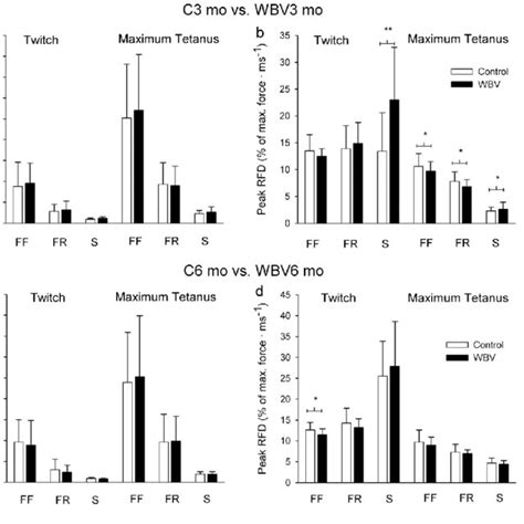 The Twitch And Maximum Tetanic Contraction Peak Rate Of Force