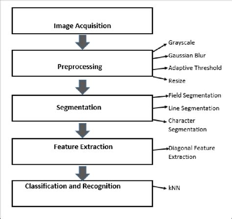 Stages Of Proposed Handwriting Character Recognition System Download