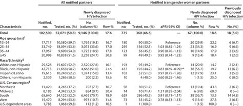 Human Immunodeficiency Virus Hiv Testing And Hiv Positivity Among Download Scientific Diagram