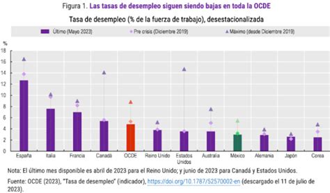 México Sí Tiene La Tasa De Desempleo Más Baja De La Ocde Pero Más De La Mitad Trabaja En La