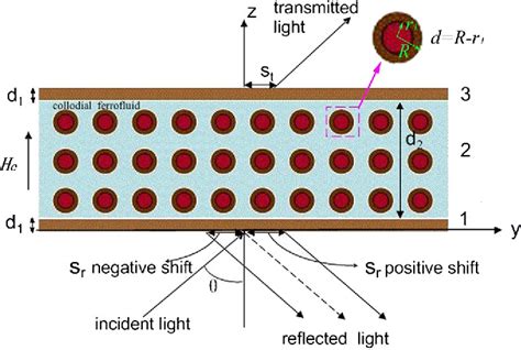 Figure 1 from Enhanced and Tunable GoosHänchen Shift in a Cavity