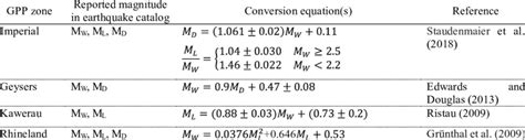 2. Adopted equations for the moment magnitude scale conversion ...