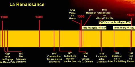 Après le Moyen Age La Renaissance plus ou moins 1440 1598