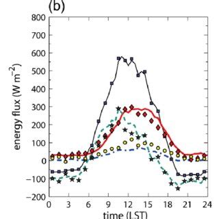 Diurnal Variations Of Observed Markers And Simulated Lines Energy