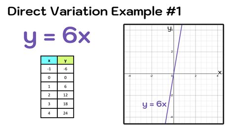 Direct Variation Explained—definition Equation Examples — Mashup Math