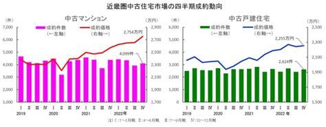 近畿圏不動産流通市場の動向について（2022年10～12月期） レジデンスonline