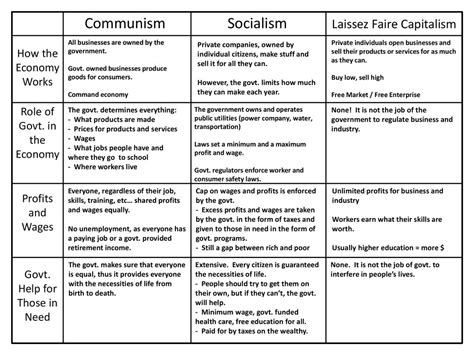 Socialism Vs Communism Chart