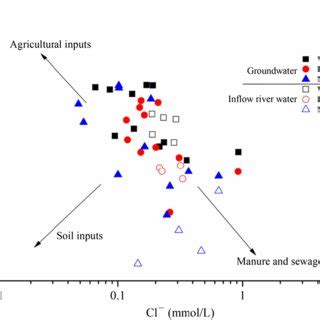 Relationship Between Cl Concentrations And No Cl Molar Ratios In